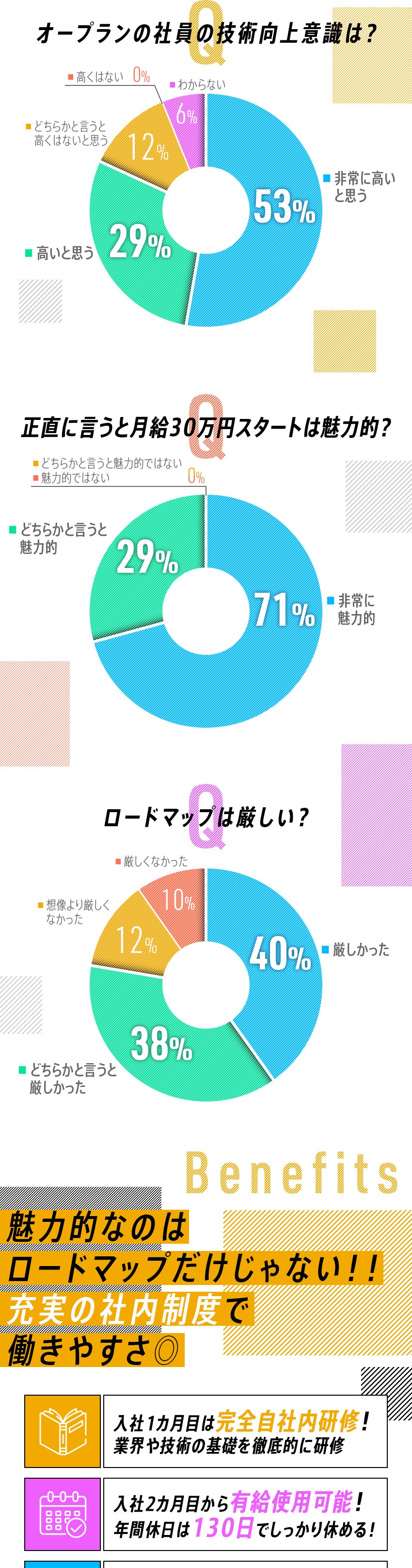 未経験者でも業界最大級の月給30万円以上から！／独自のロードマップで確実な技術力向上！／福利厚生に力を入れているのでプライベートも充実！／オープラン株式会社