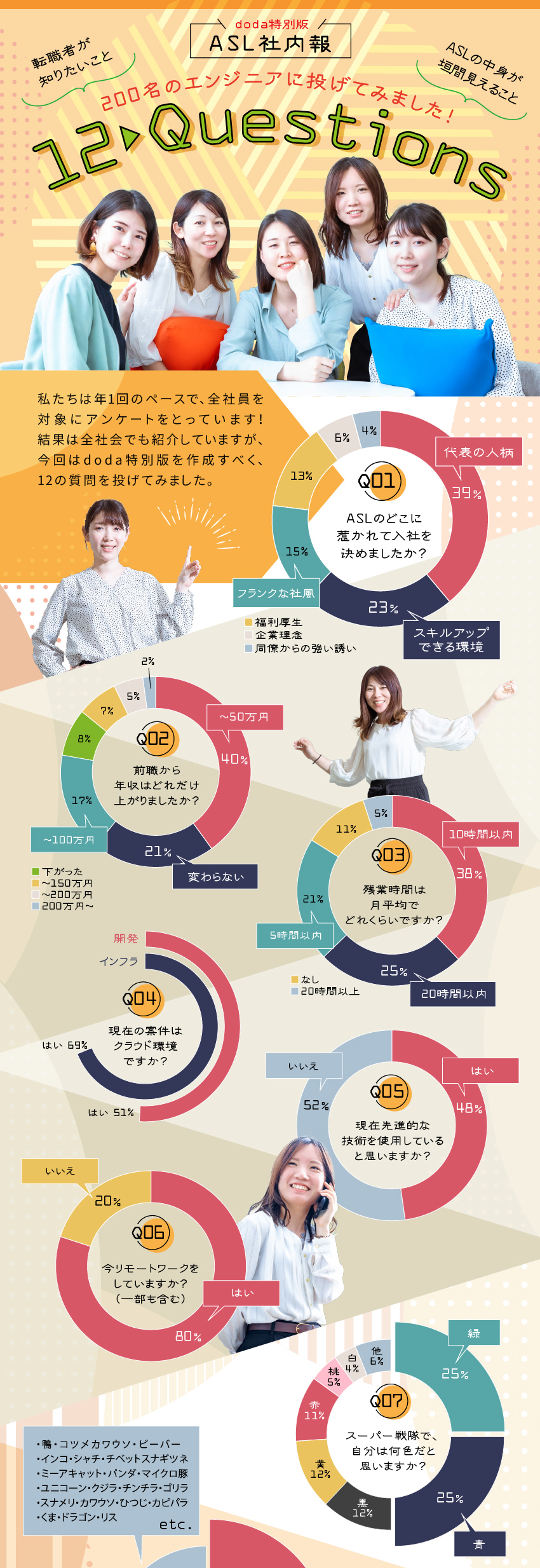 モダナイゼーションやクラウド等、最先端案件に挑戦可／社員定着率93％以上＆7期連続120％売上増を実現／残業は平均月15時間以下＆残業代は全額支給／株式会社エーエスエル(SI&Cのグループ会社)