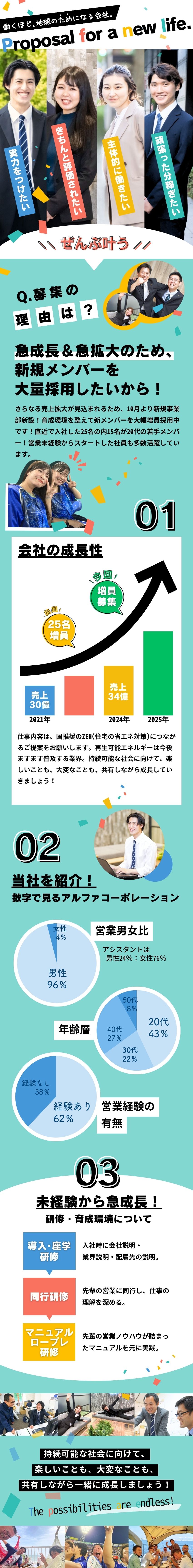 【成長企業】世界が注目！需要が高まるエネルギー事業／【キャリアアップ】明確な評価制度で早期昇格可能！／【学歴不問】未経験入社で年収4桁万円のメンバーも！／株式会社アルファコーポレーション