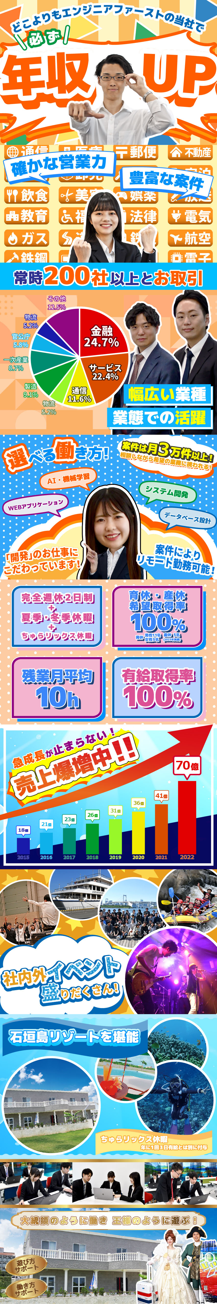 【研修】最先端技術を学べるプログラミング研修／【働き方】完全週休2日制・平均残業10時間以下／【給与】最高8万円UPの実績！平均昇給5万円UP！／株式会社ベオスアイティーホールディングス