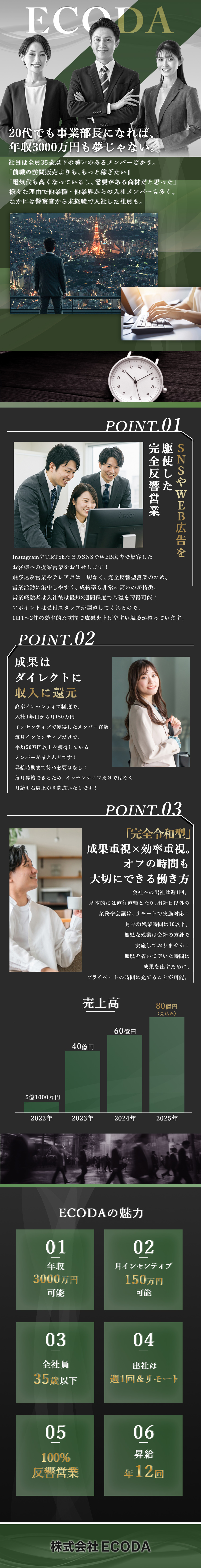成果を正当に評価｜昇給チャンスは年に12回！／完全反響営業で効率を重視｜SNSやWEB広告を屈指／エリア拡大中！事業部長求ム｜順次営業所開設中／株式会社ＥＣＯＤＡ
