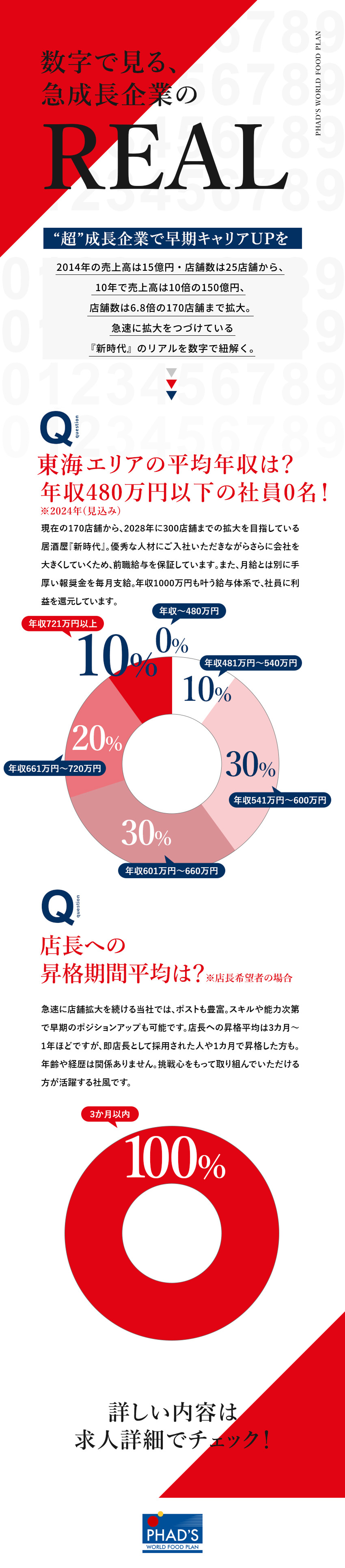 【急成長企業】直近10年で売上高10倍を達成／【利益を還元】報奨金制度で年収1000万円以上も可／【早期昇格・昇給】3カ月以内の店長登用率100％！／株式会社ファッズ（居酒屋 新時代・生串打ち塩焼鳥 鳥ぶら・鴨と豚 とんぺら屋　ほか）