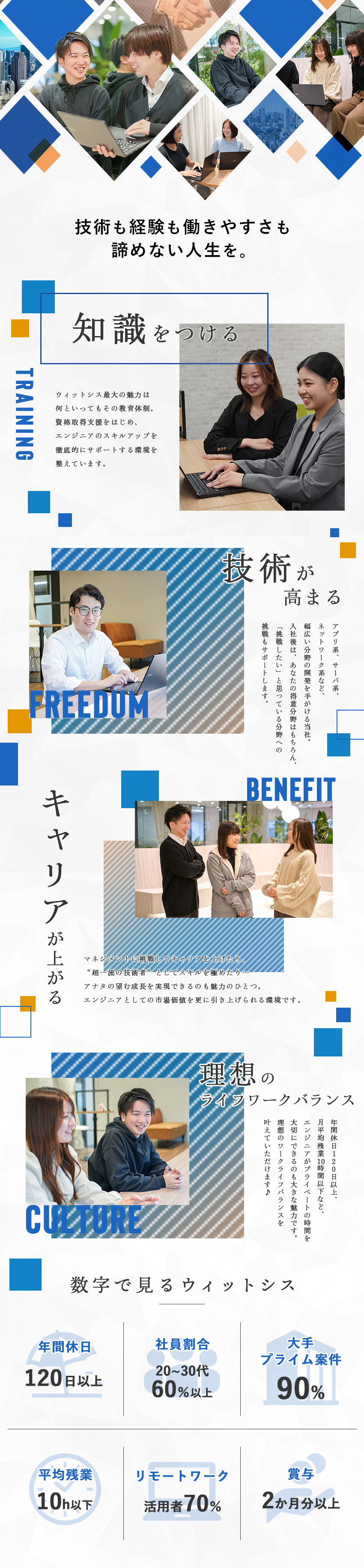 成長｜資格取得支援、キャリアアップ…幅広くサポート／案件充実｜プライム案件9割！幅広い分野が学べる／若手活躍｜20・30代6割以上！同世代と高めあえる／株式会社ウィットシス