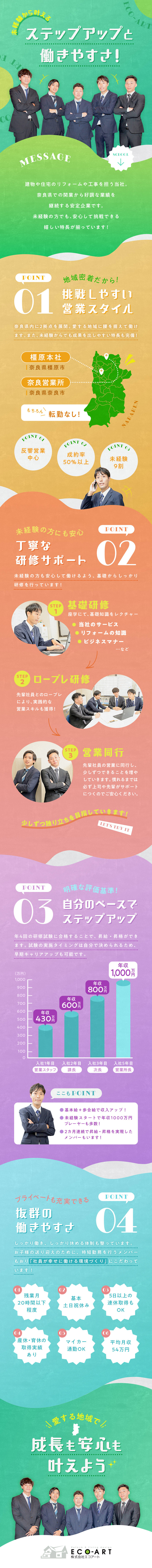 月給35万円以上／成約率50%でしっかり稼げる営業／未経験出身9割以上／丁寧な研修で安心してスタート！／月平均残業20時間／基本平日勤務／転勤なし／株式会社ＥＣＯ‐ＡＲＴ