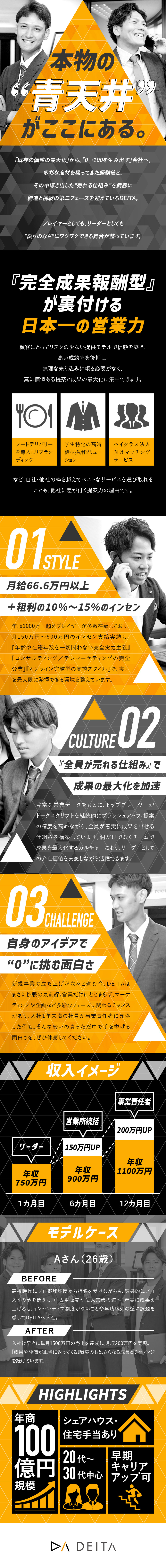 成長◆幅広い事業×圧倒的営業力で年商100億円突破／待遇◆月給66.6万円～＋粗利最大15％の高還元率／やりがい◆マネジメントや新事業立上げなど多彩に活躍／株式会社ＤＥＩＴＡ