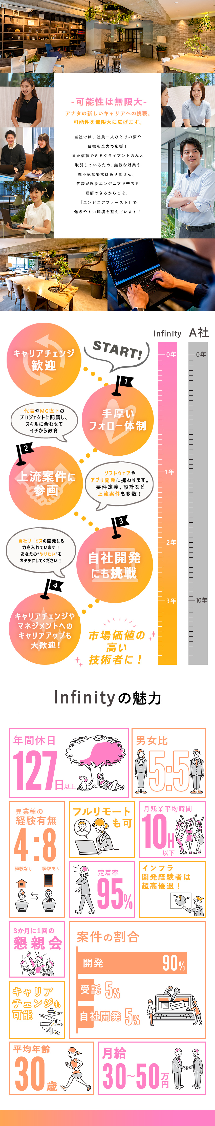 好待遇┃上流開発多！将来は自社開発・ITコンサルも／働きやすさ┃年休127日・服装自由・残業ほぼナシ！／手厚いフォロー┃資格取得の費用負担や補助が充実／株式会社Ｉｎｆｉｎｉｔｙ