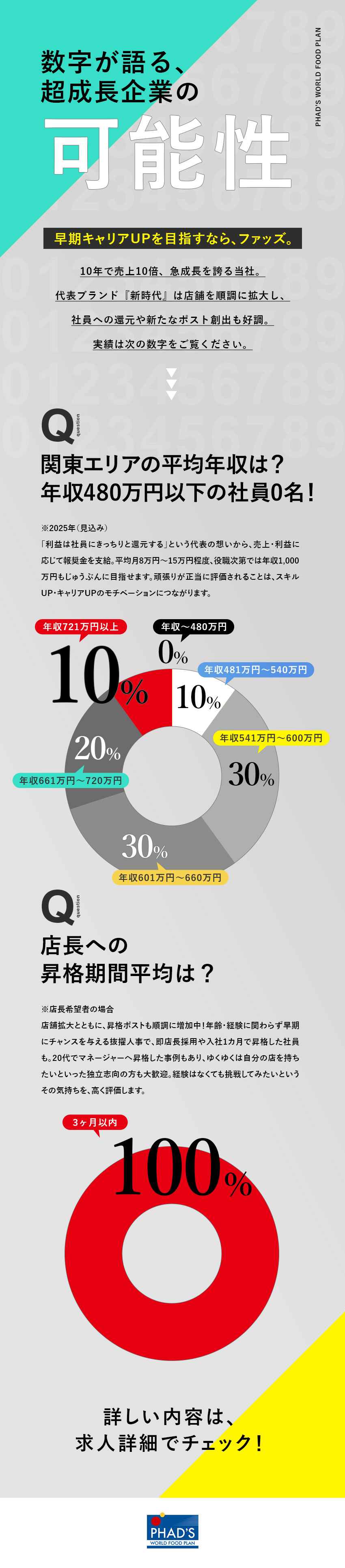 全国に170店舗／『新時代』を運営する超成長企業！／業界で高水準の給与体系／前職給与考慮＋報奨金あり◎／スピード昇格／最短1カ月で店長◆20代で役職者も！／株式会社ファッズ（新時代）