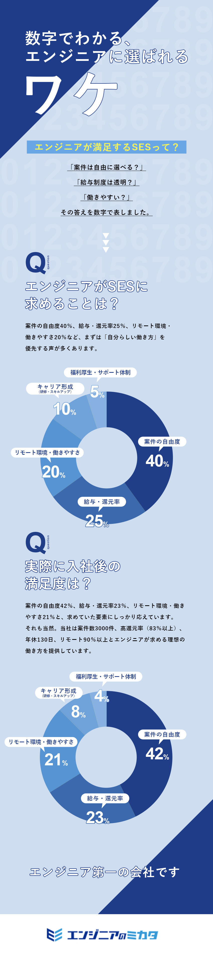 目指すは「エンジニアの生涯年収1億円アップ」／選べる案件◎アサインは100％エンジニア主導／還元率最大83％×単価連動性◎納得＆しっかり稼げる／株式会社エンジニアのミカタ