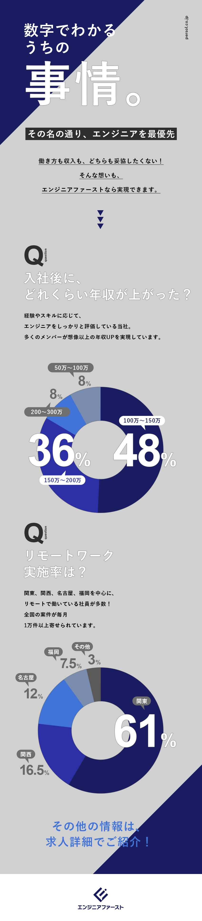 ＜収入UP＞約半数が転職後に年収100万円UP／＜案件選択100％＞常時1万件の案件から選択可能／＜働きやすさ＞リモートワーク実施率92％以上／株式会社エンジニアファースト