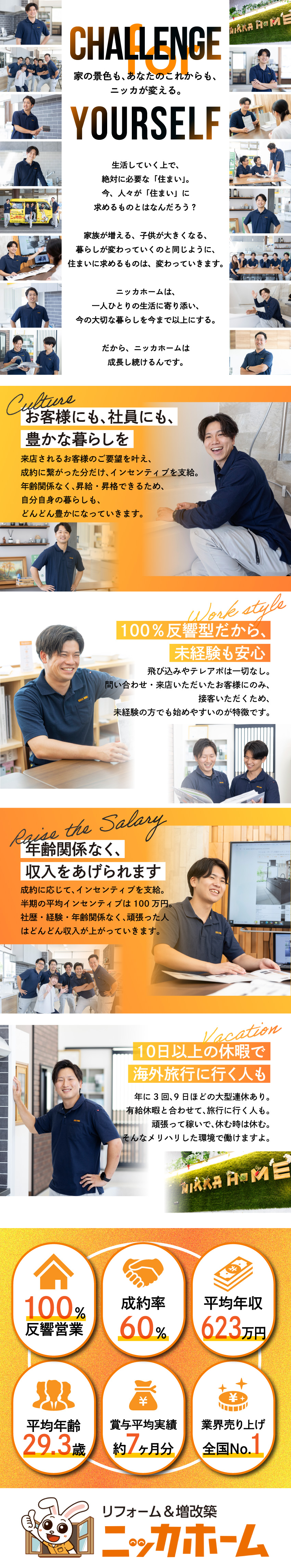 【安定基盤◎】前年比110％成長！業界トップクラス／【成約率60％】いつの時代でも需要のある商材を扱う／【私生活の充実】収入アップを実現し、休暇に充実を。／ニッカホーム株式会社