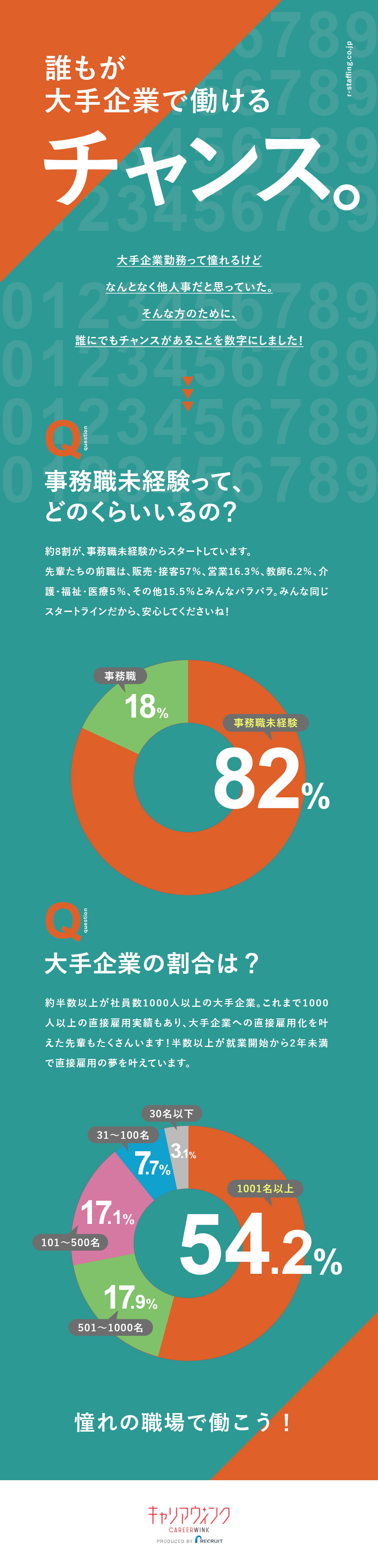【新しい挑戦】8割以上が事務未経験スタート！／【夢を叶える】配属先の半数以上が大手・有名企業！／【選択肢が広がる】直接雇用実績は1000名以上！／株式会社リクルートスタッフィング(リクルートグループ)