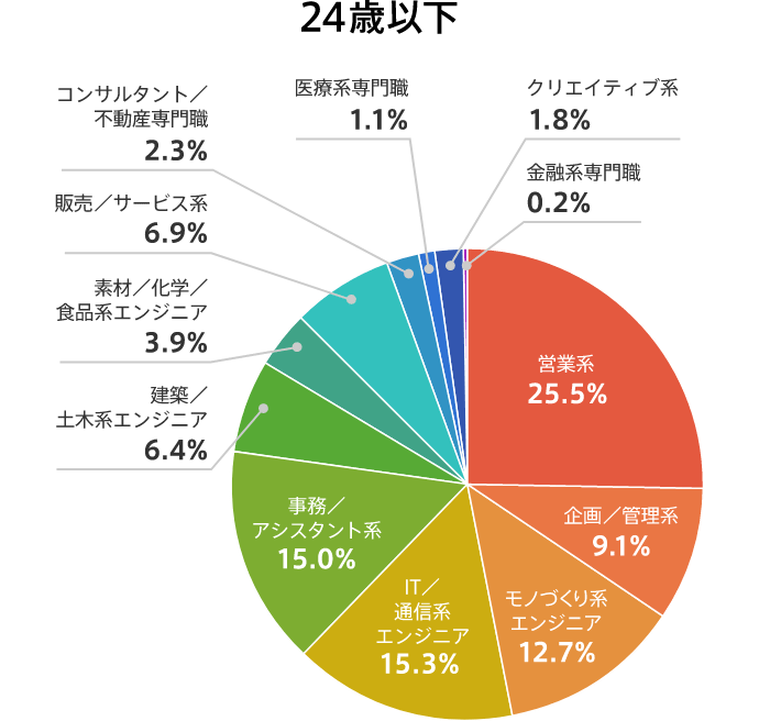 転職成功者の年代別割合【職種区分別】