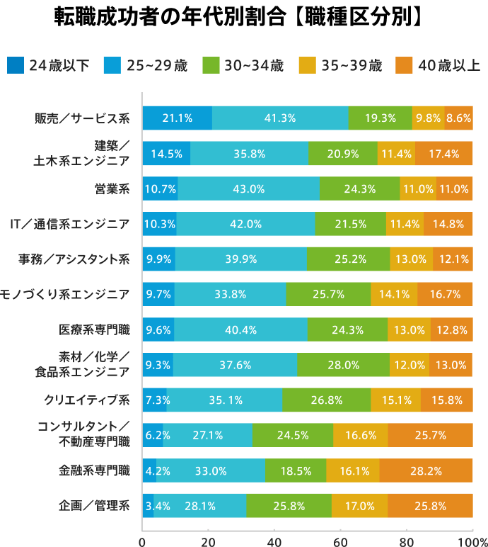 【棒グラフ】転職成功者の年代別割合【職種区分別】