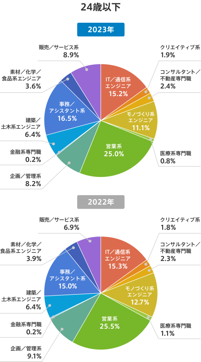 【円グラフ】24歳以下の転職成功者【職種区分別】（2022年と2023年の比較）