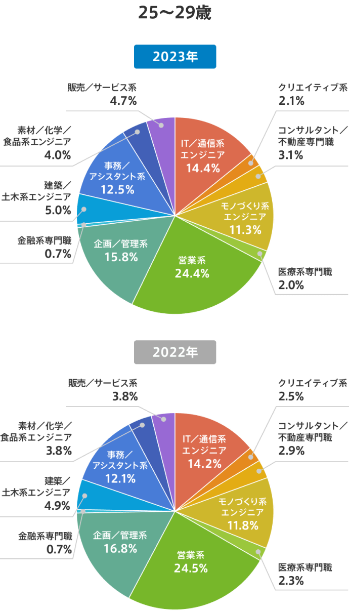 【円グラフ】20代後半（25～29歳）の転職成功者【職種区分別】（2022年と2023年の比較）