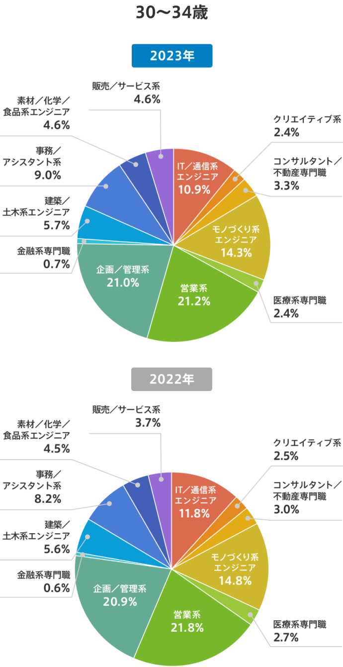 【円グラフ】30代前半（30～34歳）の転職成功者【職種区分別】（2022年と2023年の比較）