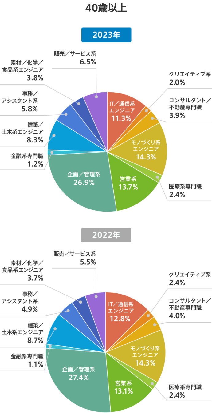 【円グラフ】40代以上（40歳以上）の転職成功者【職種区分別】（2022年と2023年の比較）