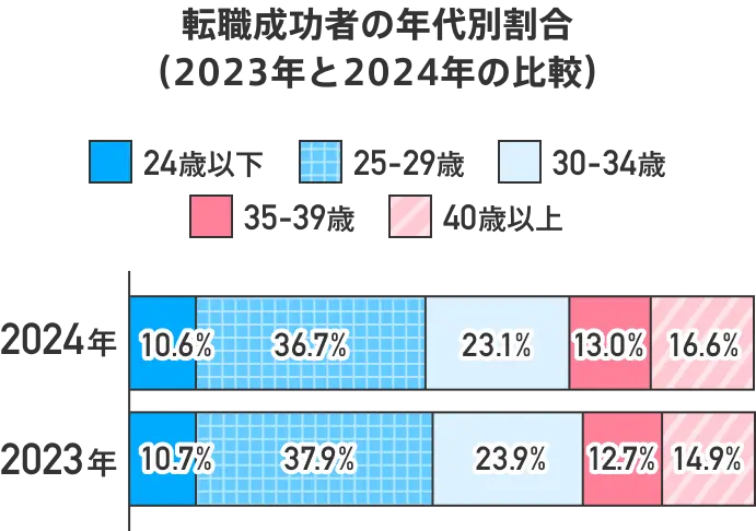 【棒グラフ】転職成功者の年代別割合（2023年と2024年の比較）