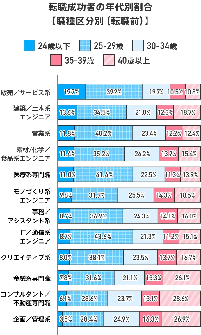 【棒グラフ】転職成功者の年代別割合【職種区分別（転職前）】