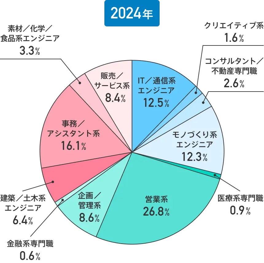 【円グラフ】24歳以下の転職成功者【職種区分別】（2024年）