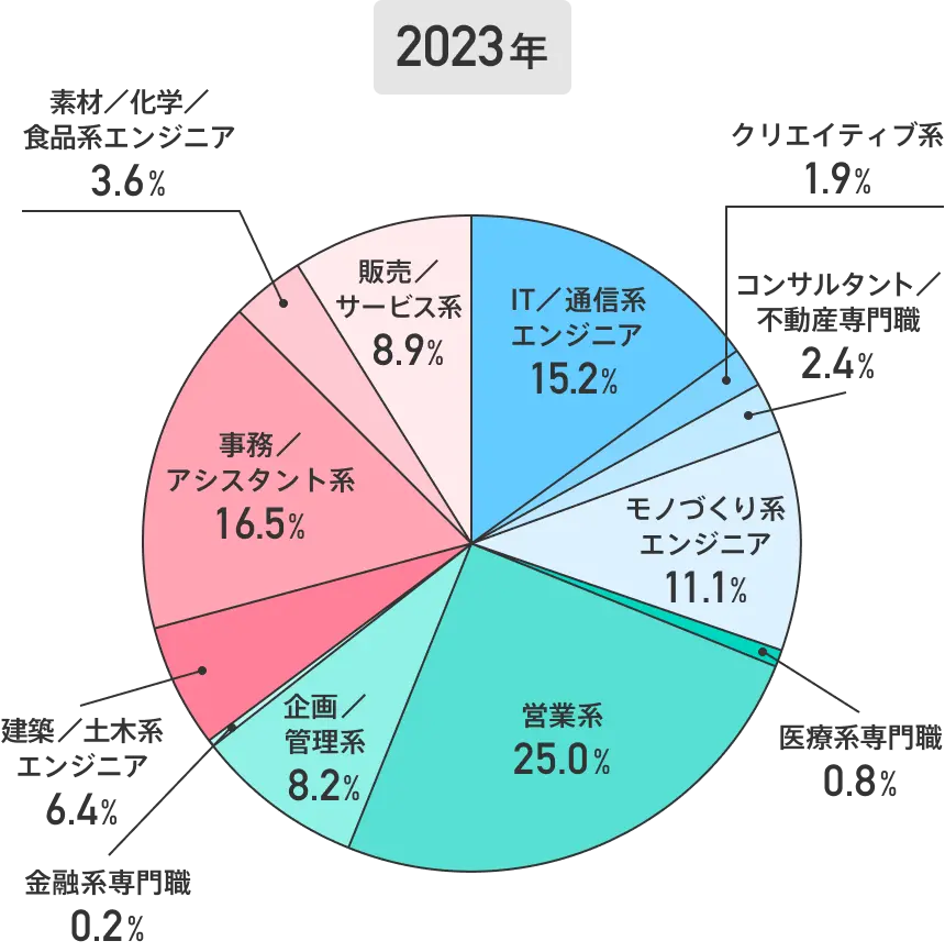 【円グラフ】24歳以下の転職成功者【職種区分別】（2023年）