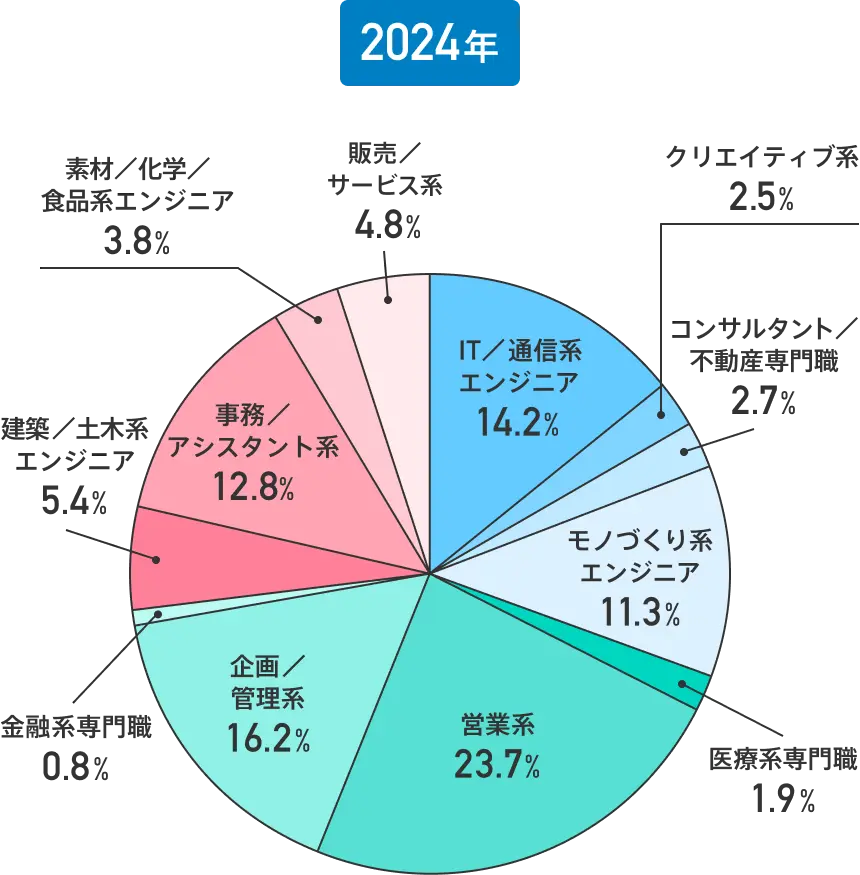 【円グラフ】25～29歳の転職成功者【職種区分別】（2024年）