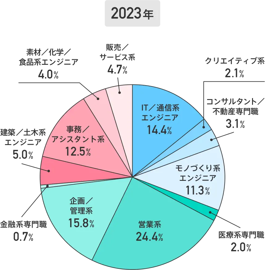 【円グラフ】25～29歳の転職成功者【職種区分別】（2023年）