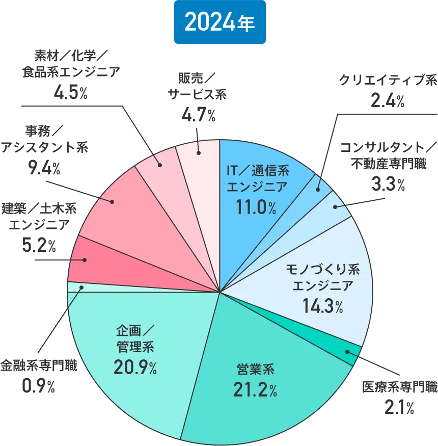 【円グラフ】30～34歳の転職成功者【職種区分別】（2024年）