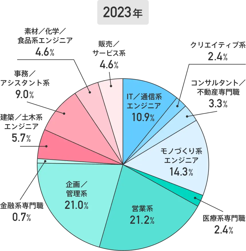 【円グラフ】30～34歳の転職成功者【職種区分別】（2023年）