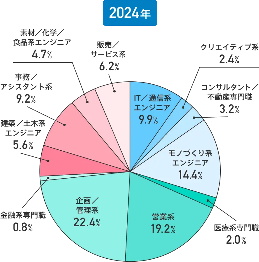 【円グラフ】35～39歳の転職成功者【職種区分別】（2024年）