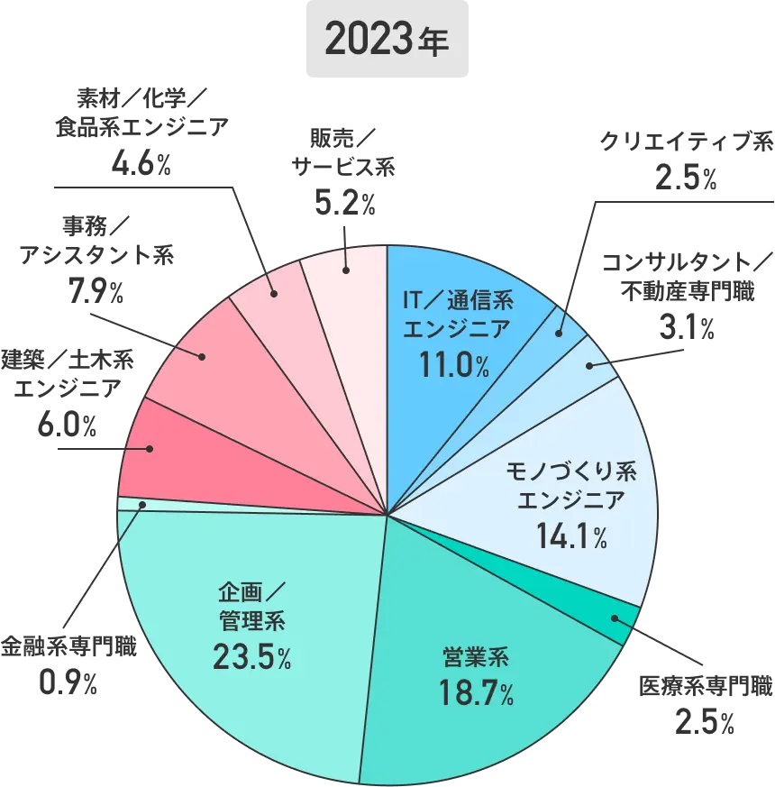 【円グラフ】35～39歳の転職成功者【職種区分別】（2023年）