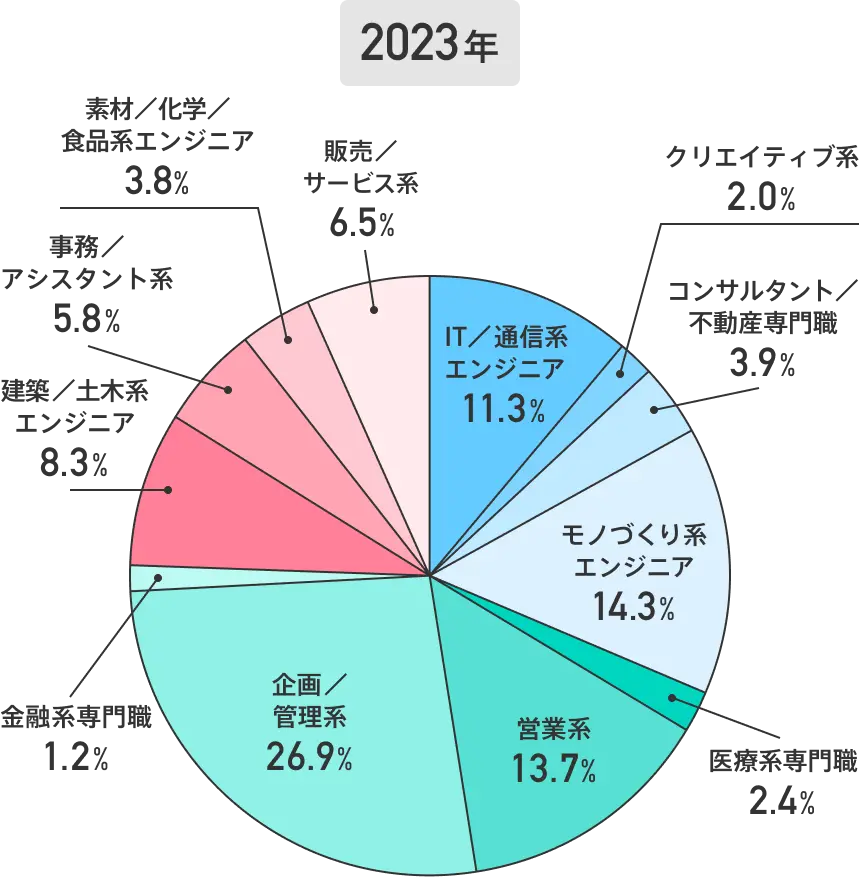 【円グラフ】40歳以上の転職成功者【職種区分別】（2023年）