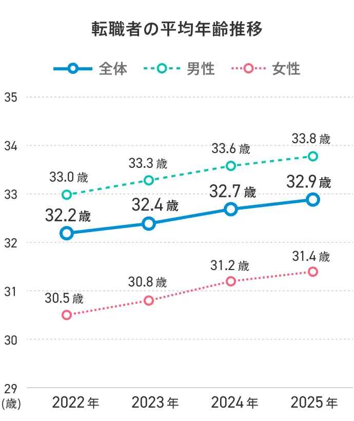 【線グラフ】転職者の平均年齢推移