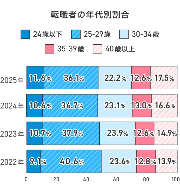 【棒グラフ】転職者の年代別割合