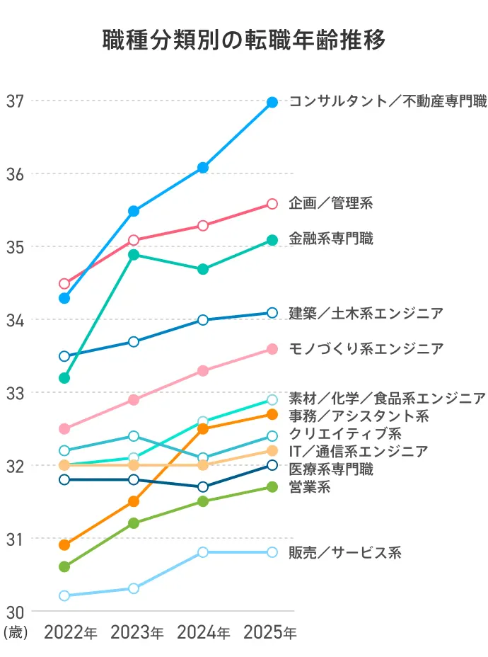 【線グラフ】職種分類別の転職年齢推移