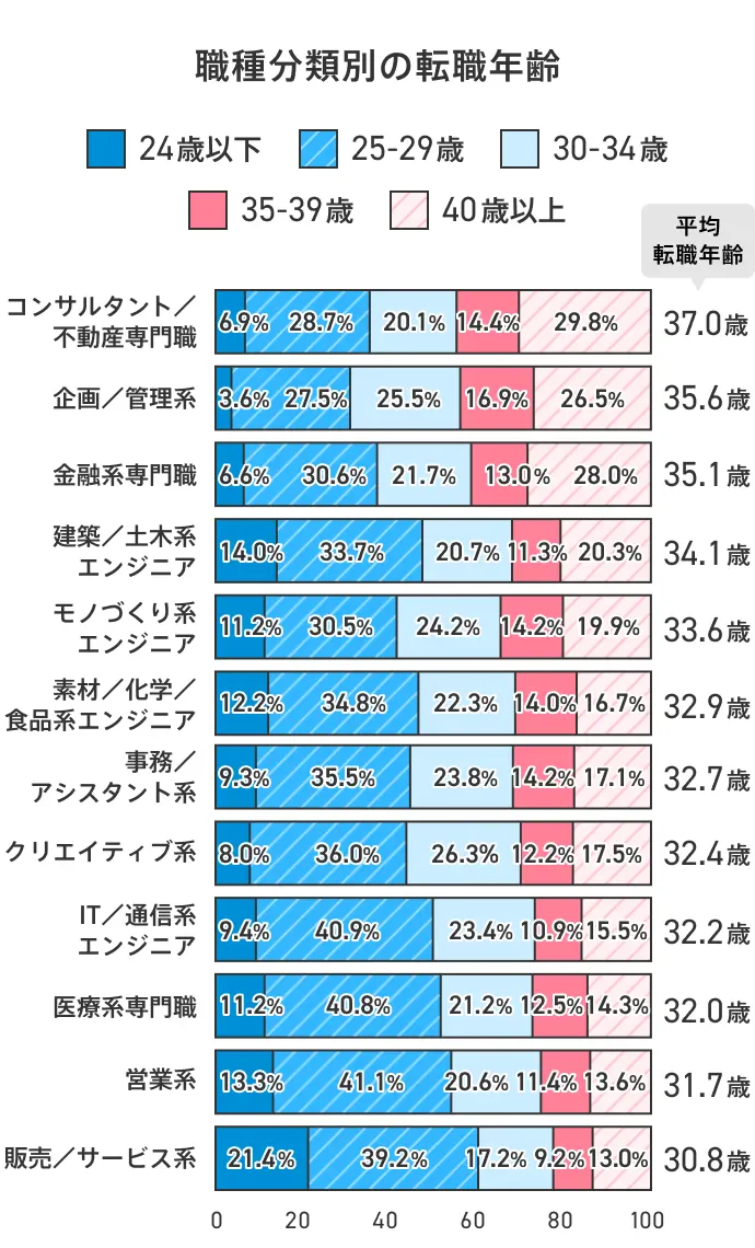 【棒グラフ】職種分類別の転職年齢