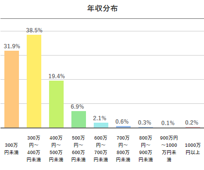 年代別 年齢別 平均年収と年収分布2019 転職ならdoda デューダ