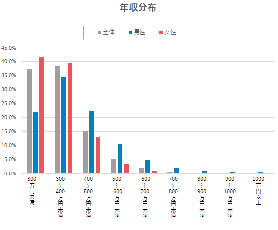 165の職種別 平均年収ランキング 最新版 転職ならdoda デューダ