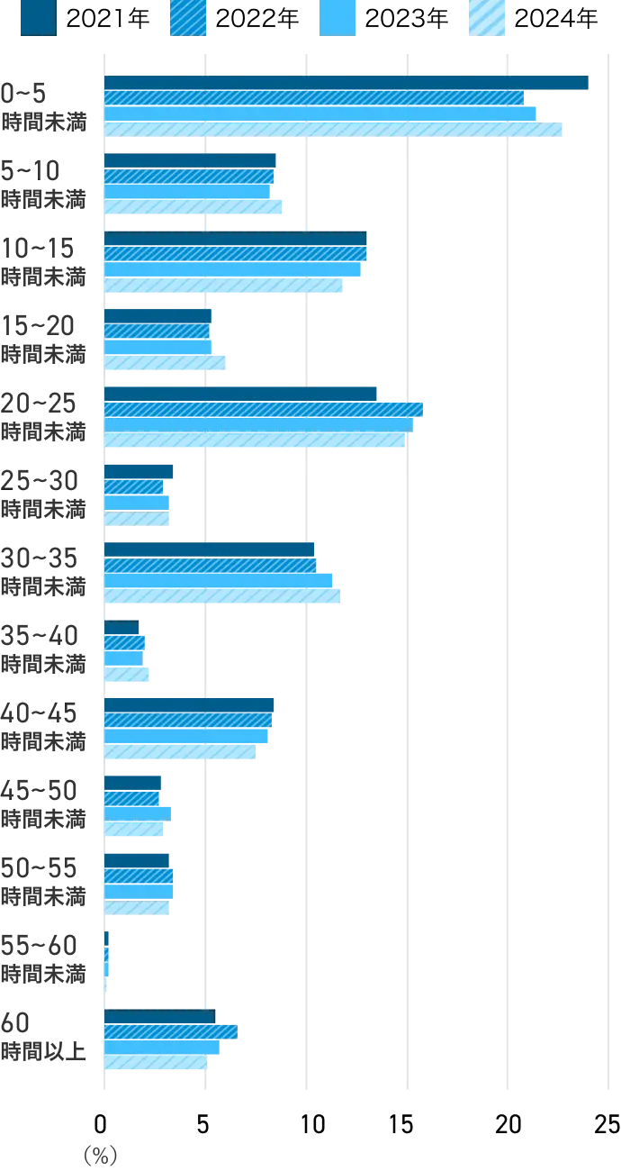 残業時間の内訳（2021～2024年）のグラフ画像