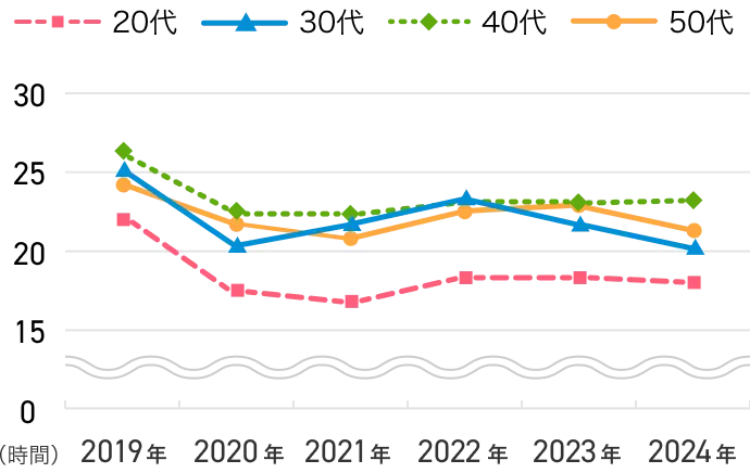 【年代別】平均残業時間（2019～2024年）のグラフ画像