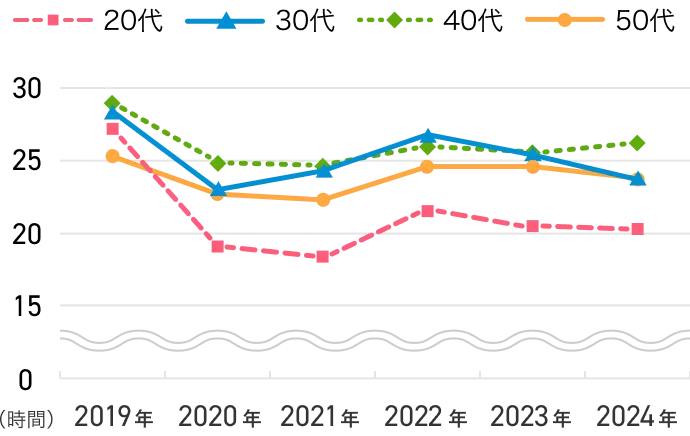 【男性×年代別】 平均残業時間（2019～2024年）のグラフ画像