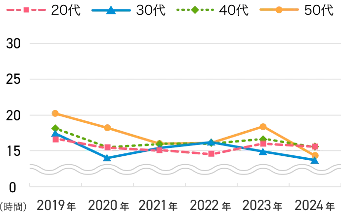 【女性×年代別】 平均残業時間（2019～2024年）のグラフ画像